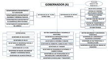 Organigrama Gobernación del Valle del Cauca